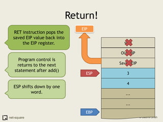 Return!RET instruction pops the saved EIP value back into the EIP register.EIPsumOld EBPProgram control is returns to the next statement after add()Saved EIP3ESP4ESP shifts down by one word.......EBP