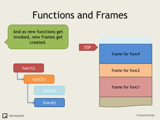 Functions and Frames<br />And as new functions get invoked, new frames get created.<br />frame for func4 <br />ESP<br />fu...