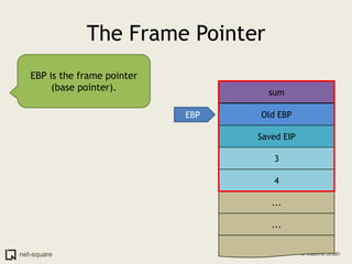 The Frame Pointer<br />EBP is the frame pointer (base pointer).<br />sum<br />Old EBP<br />EBP<br />Saved EIP<br />3<br />...