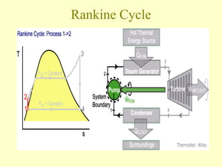 Rankine Cycle
 