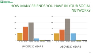 HOW MANY FRIENDS YOU HAVE IN YOUR SOCIAL
NETWORK?
UNDER 20 YEARS ABOVE 20 YEARS
0
75
150
225
300
Меньше 50 50-100 100-500 ...