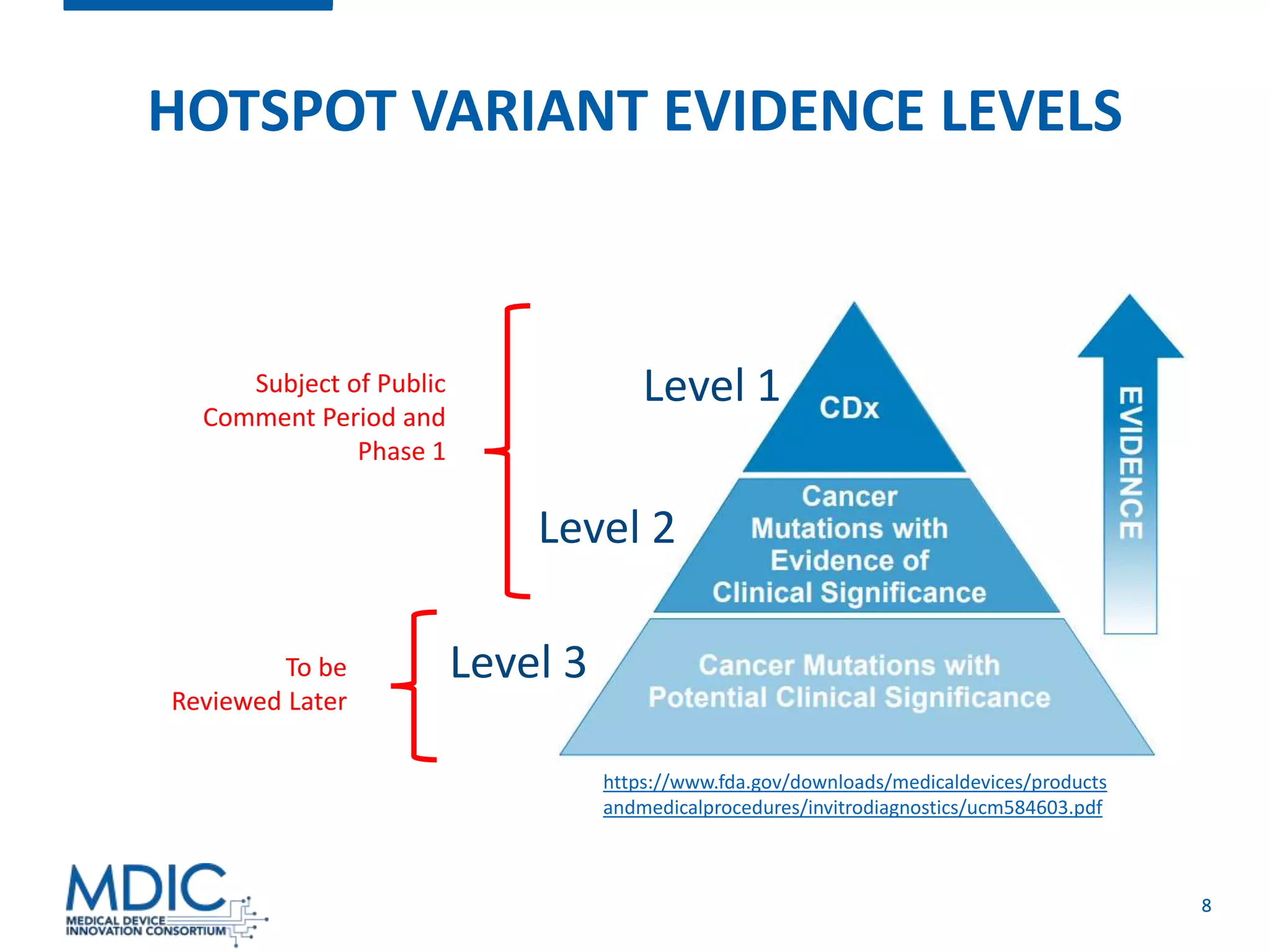 8
HOTSPOT VARIANT EVIDENCE LEVELS
Level 1
Level 2
Level 3
https://www.fda.gov/downloads/medicaldevices/products
andmedicalprocedures/invitrodiagnostics/ucm584603.pdf
Subject of Public
Comment Period and
Phase 1
To be
Reviewed Later
 