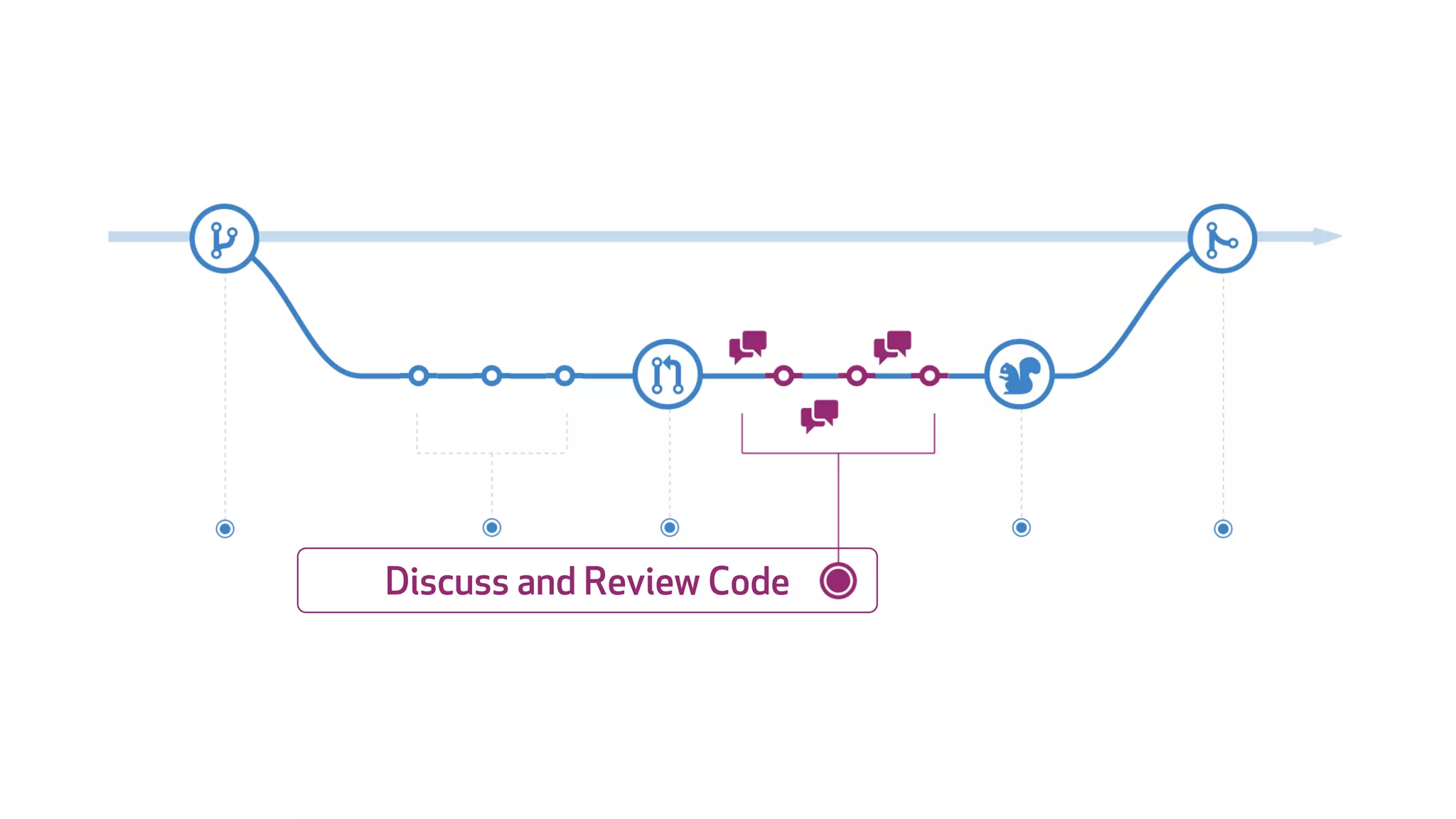 Discuss and Review Code
 