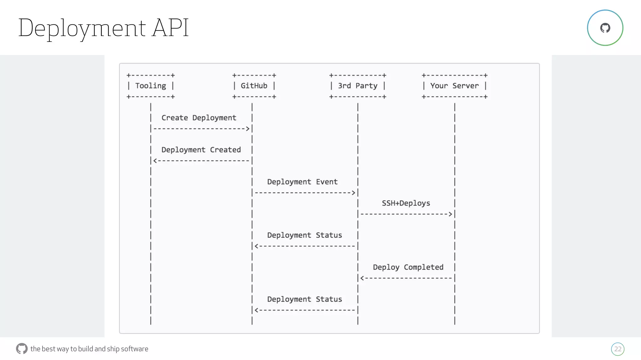 the best way to build and ship software
Deployment API
22
"
 