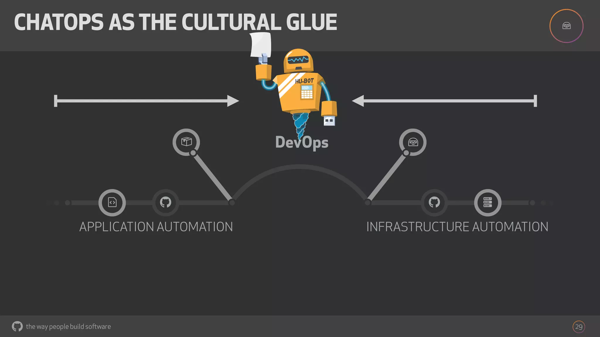 the way people build software 29
'CHATOPS AS THE CULTURAL GLUE
{) { *
'+ DevOps
APPLICATION AUTOMATION INFRASTRUCTURE AUTOMATION
 