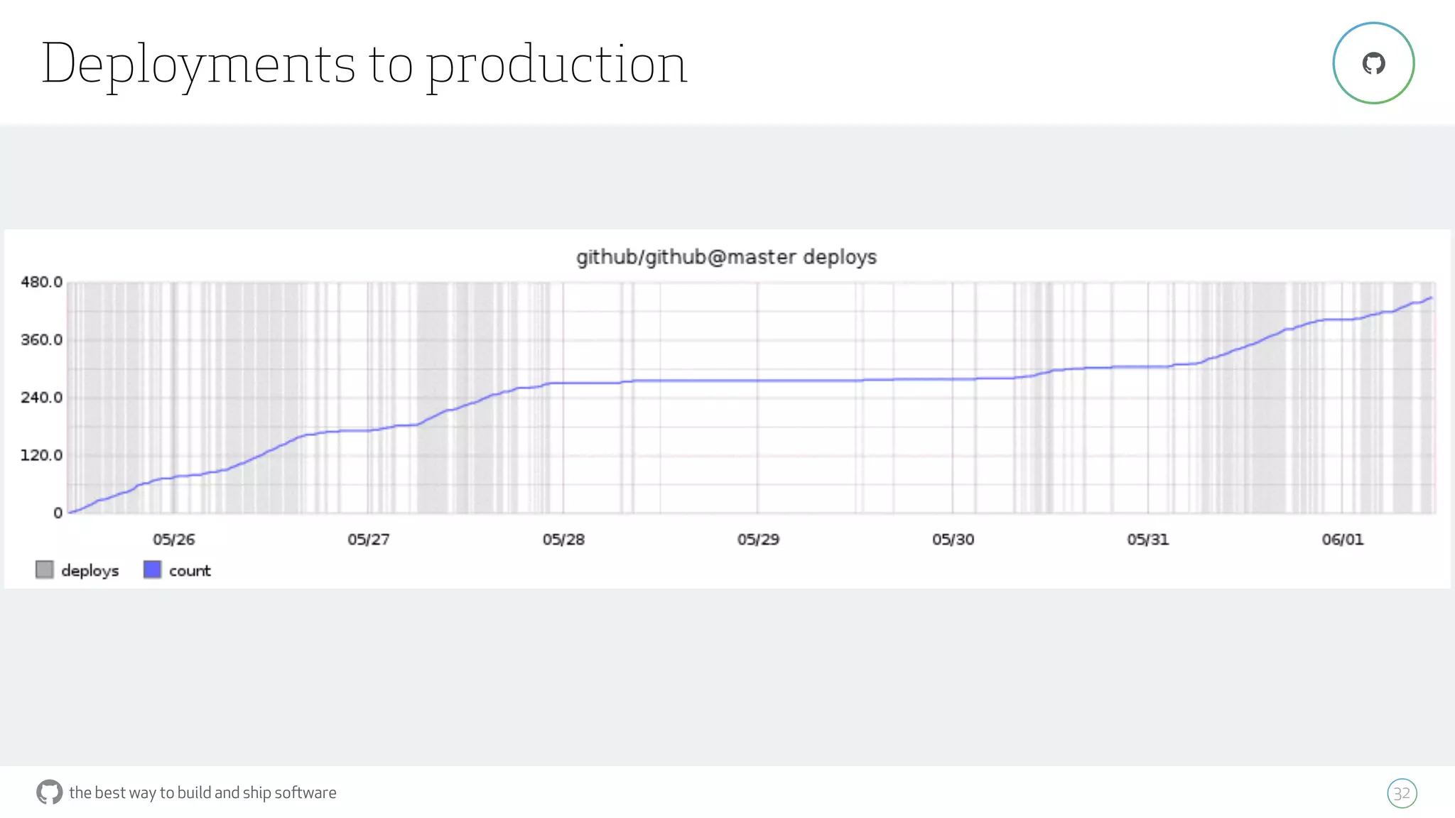 the best way to build and ship software
Deployments to production
32
"
 