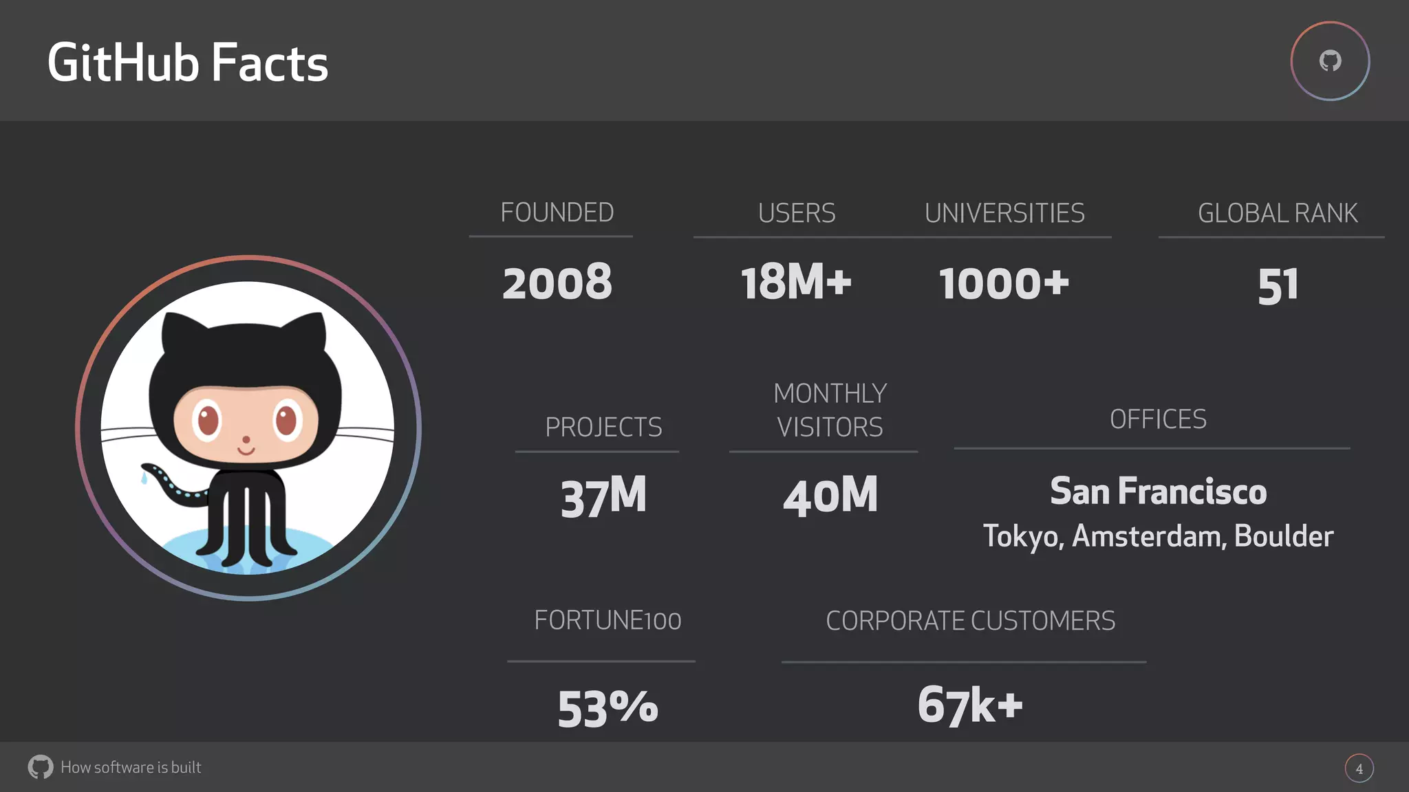 How software is built
GitHub Facts
4
"
FOUNDED
2008
USERS
18M+
PROJECTS
37M
MONTHLY
VISITORS
40M
CORPORATE CUSTOMERS
67k+
UNIVERSITIES
1000+
GLOBAL RANK
51
FORTUNE100
53%
OFFICES
San Francisco
Tokyo, Amsterdam, Boulder
 