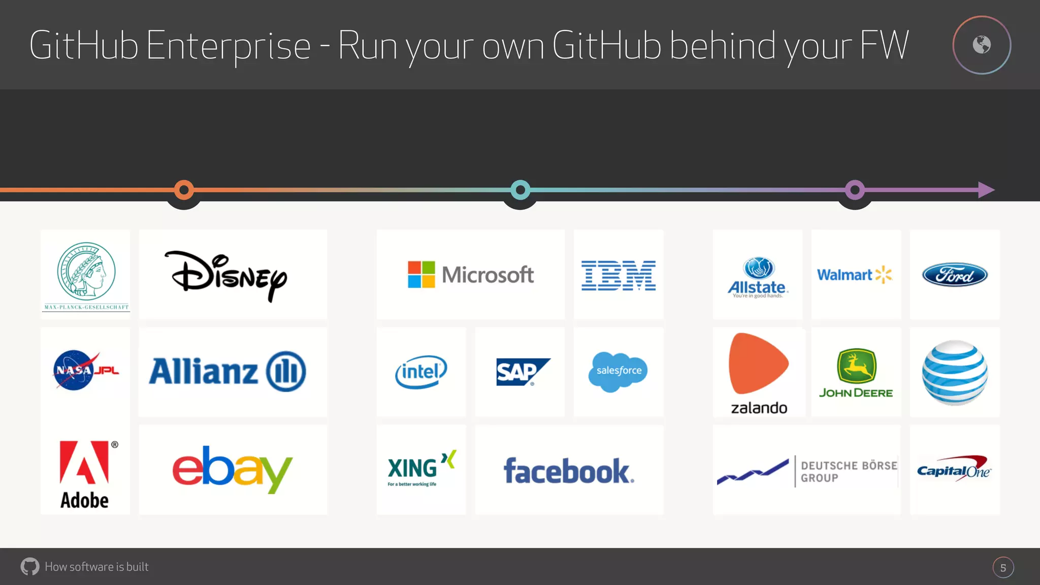 How software is built 5
#GitHub Enterprise - Run your own GitHub behind your FW
 