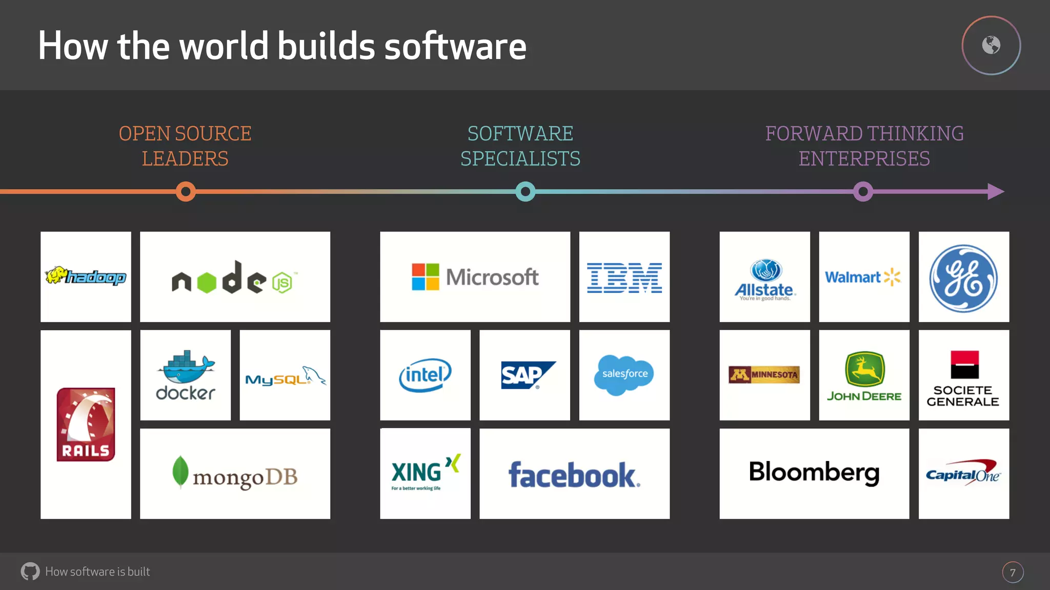 How software is built 7
#
OPEN SOURCE
LEADERS
SOFTWARE
SPECIALISTS
FORWARD THINKING
ENTERPRISES
How the world builds software
 
