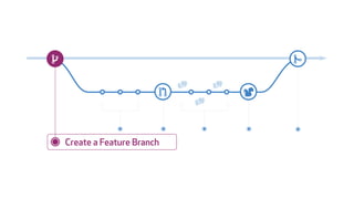 Create a Feature Branch
 