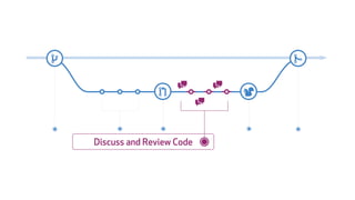 Discuss and Review Code
 