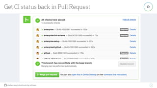 the best way to build and ship software
Get CI status back in Pull Request
17
"
 