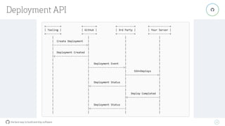 the best way to build and ship software
Deployment API
22
"
 