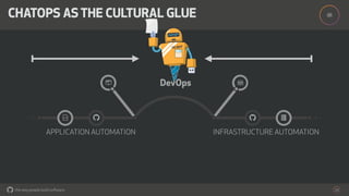 the way people build software 29
'CHATOPS AS THE CULTURAL GLUE
{) { *
'+ DevOps
APPLICATION AUTOMATION INFRASTRUCTURE AUTOMATION
 