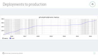 the best way to build and ship software
Deployments to production
32
"
 