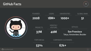How software is built
GitHub Facts
4
"
FOUNDED
2008
USERS
18M+
PROJECTS
37M
MONTHLY
VISITORS
40M
CORPORATE CUSTOMERS
67k+
UNIVERSITIES
1000+
GLOBAL RANK
51
FORTUNE100
53%
OFFICES
San Francisco
Tokyo, Amsterdam, Boulder
 