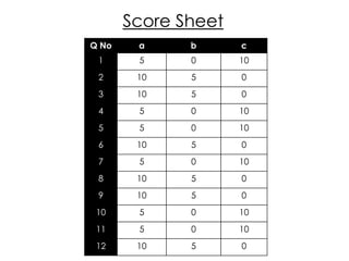 Score Sheet
Q No    a     b      c
 1      5     0      10
 2      10    5      0
 3      10    5      0
 4      5     0      10
 5      5     0      10
 6      10    5      0
 7      5     0      10
 8      10    5      0
 9      10    5      0
 10     5     0      10
 11     5     0      10
 12     10    5      0
 