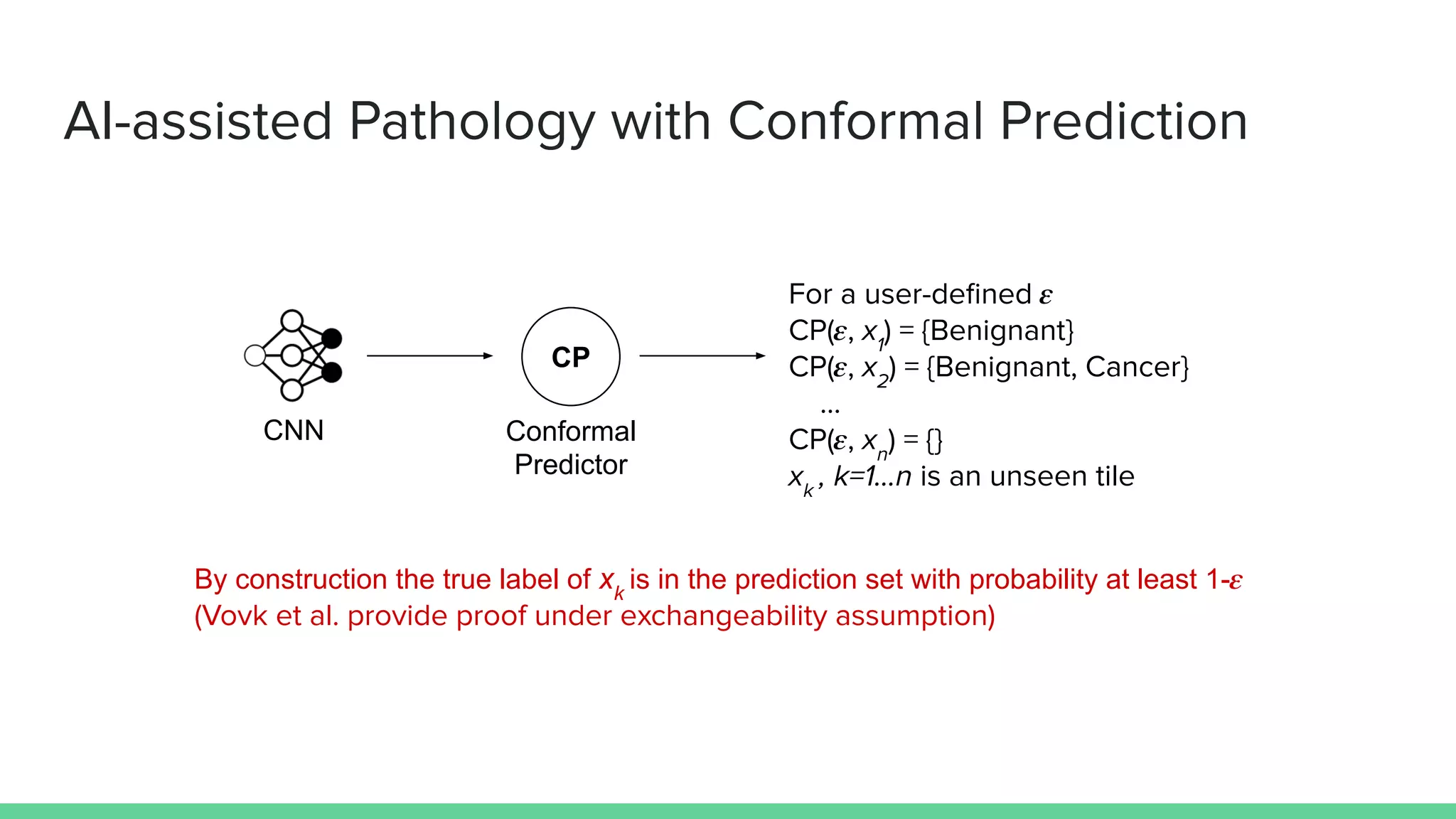 AI-assisted Pathology with Conformal Prediction
CNN
CP
Conformal
Predictor
For a user-deﬁned 𝜺
CP(𝜺, x1
) = {Benignant}
CP(𝜺, x2
) = {Benignant, Cancer}
...
CP(𝜺, xn
) = {}
xk
, k=1...n is an unseen tile
By construction the true label of xk
is in the prediction set with probability at least 1- 𝜺
(Vovk et al. provide proof under exchangeability assumption)
 