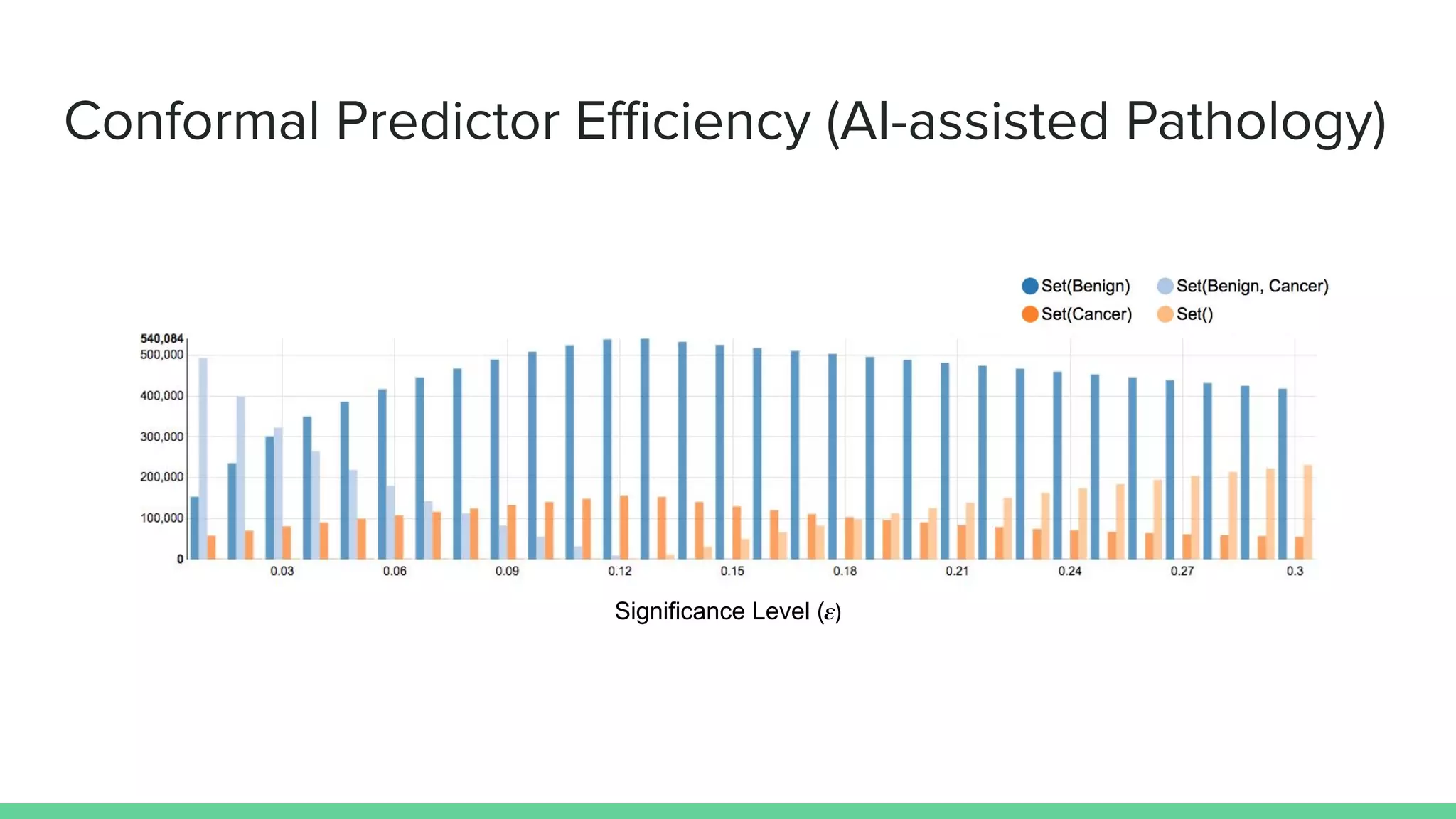Conformal Predictor Eﬃciency (AI-assisted Pathology)
Significance Level (𝜺)
 