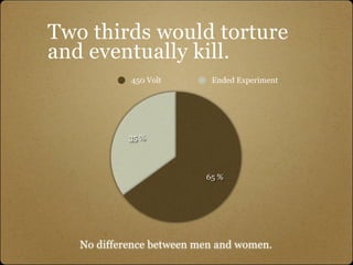 Two thirds would torture
and eventually kill.
            450 Volt       Ended Experiment




            35 %



                          65 %




   No difference between men and women.
 
