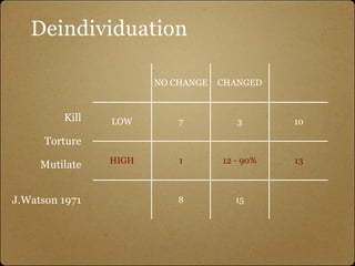 Deindividuation

                       NO CHANGE   CHANGED



         Kill   LOW        7          3       10

      Torture
                HIGH       1       12 - 90%   13
     Mutilate


J.Watson 1971              8          15
 