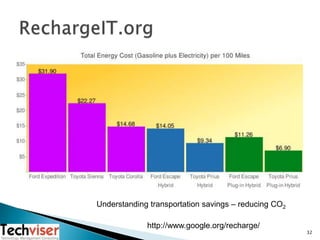 RechargeIT.org<br />32<br />Understanding transportation savings – reducing CO2<br />http://www.google.org/recharge/<br />