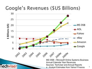 Google’s Revenues ($US Billions)<br />MS OSB – Microsoft Online Systems Business<br />Annual Calendar Year RevenuesSources...