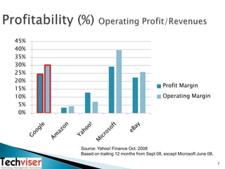 Profitability (%) Operating Profit/Revenues<br />7<br />Source: Yahoo! Finance Oct. 2008<br />Based on trailing 12 months ...
