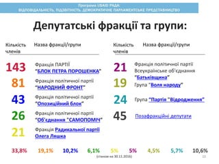 Фракція ПАРТІЇ
“БЛОК ПЕТРА ПОРОШЕНКА”
Фракція політичної партії
“НАРОДНИЙ ФРОНТ”
Фракція політичної партії
“Опозиційний блок”
Фракція політичної партії
“Об'єднання "САМОПОМІЧ”
Фракція Радикальної партії
Олега Ляшка
Депутатські фракції та групи:
143
81
43
26
21
21
19
24
45
Кількість
членів
Назва фракції/групи
Фракція політичної партії
Всеукраїнське об'єднання
“Батьківщина”
Позафракційні депутати
Група “Партія "Відродження”
Група “Воля народу”
Кількість
членів
Назва фракції/групи
33,8% 19,1% 10,2% 6,1% 5% 5% 4,5% 5,7% 10,6%
(станом на 30.11.2016) 10
 