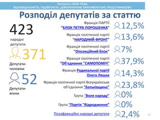 Розподіл депутатів за статтю
Фракція ПАРТІЇ
“БЛОК ПЕТРА ПОРОШЕНКА”
Фракція політичної партії
“НАРОДНИЙ ФРОНТ”
Фракція політичної партії
“Опозиційний блок”
Фракція політичної партії
“Об'єднання "САМОПОМІЧ”
Фракція Радикальної партії
Олега Ляшка
Фракція політичної партії Всеукраїнське
об'єднання “Батьківщина”
Група “Воля народу”
Група “Партія "Відродження”
Позафракційні народні депутати
12,5%
13,6%
7%
37,9%
14,3%
23,8%
0%
0%
2,4%
371
52Депутати-
жінки
Депутати-
чоловіки
423народні
депутати
11
 