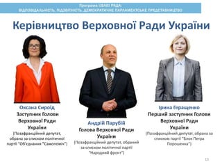 Ірина Геращенко
Перший заступник Голови
Верховної Ради
України
(Позафракційний депутат, обрана за
списком партії “Блок Петра
Порошенка”)
Оксана Сироїд
Заступник Голови
Верховної Ради
України
(Позафракційний депутат,
обрана за списком політичної
партії “Об'єднання "Самопоміч”)
Керівництво Верховної Ради України
Андрій Парубій
Голова Верховної Ради
України
(Позафракційний депутат, обраний
за списком політичної партії
“Народний фронт”)
13
 