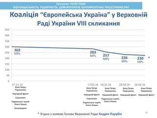 Коаліція “Європейська Україна” у Верховній
Раді України VIII скликання
Блок Петра
Порошенка
Народний фронт
Самопоміч
Радикальна партія
Олега Ляшка
Батьківщина
Блок Петра
Порошенка
Народний фронт
Самопоміч
Радикальна партія
Олега Ляшка
Блок Петра
Порошенка
Народний фронт
Радикальна партія
Олега Ляшка
Блок Петра
Порошенка
Народний фронт
Блок Петра
Порошенка
Народний фронт
*
* Згідно з заявою Голови Верховної Ради Андрія Парубія 16
 