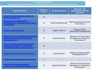 Назва Комітету Кількість
членів Голова Комітету
Фракція, яку
представляє Голова
Комітету
Комітет з питань аграрної політики та
земельних відносин 29 --- ---
Комітет з питань будівництва,
містобудування і житлово-комунального
господарства
12 Сергій Скуратовський Фракція Радикальної партії
Олега Ляшка
Комітет з питань бюджету 27 Андрій Павелко Фракція ПАРТІЇ
“БЛОК ПЕТРА ПОРОШЕНКА”
Комітет з питань державного будівництва,
регіональної політики та місцевого
самоврядування
17 Сергій Власенко
Фракція політичної партії
Всеукраїнське об'єднання
“Батьківщина”
Комітет з питань екологічної політики,
природокористування та ліквідації
наслідків Чорнобильської катастрофи
13 --- ---
Комітет з питань економічної політики 15 Андрій Іванчук Фракція політичної партії
“НАРОДНИЙ ФРОНТ”
Комітет з питань європейської інтеграції 9 --- ---
Комітет з питань законодавчого
забезпечення правоохоронної діяльності 19 Андрій Кожем'якін
Фракція політичної партії
Всеукраїнське об'єднання
“Батьківщина” 19
 