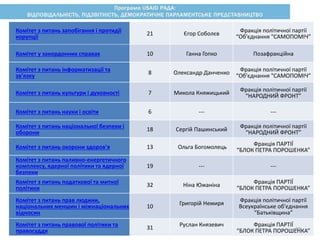 Комітет з питань запобігання і протидії
корупції 21 Єгор Соболєв Фракція політичної партії
“Об'єднання "САМОПОМІЧ”
Комітет у закордонних справах 10 Ганна Гопко Позафракційна
Комітет з питань інформатизації та
зв'язку 8 Олександр Данченко Фракція політичної партії
“Об'єднання "САМОПОМІЧ”
Комітет з питань культури і духовності 7 Микола Княжицький Фракція політичної партії
“НАРОДНИЙ ФРОНТ”
Комітет з питань науки і освіти 6 --- ---
Комітет з питань національної безпеки і
оборони 18 Сергій Пашинський Фракція політичної партії
“НАРОДНИЙ ФРОНТ”
Комітет з питань охорони здоров'я 13 Ольга Богомолець Фракція ПАРТІЇ
“БЛОК ПЕТРА ПОРОШЕНКА”
Комітет з питань паливно-енергетичного
комплексу, ядерної політики та ядерної
безпеки
19 --- ---
Комітет з питань податкової та митної
політики 32 Ніна Южаніна Фракція ПАРТІЇ
“БЛОК ПЕТРА ПОРОШЕНКА”
Комітет з питань прав людини,
національних меншин і міжнаціональних
відносин
10 Григорій Немиря Фракція політичної партії
Всеукраїнське об'єднання
“Батьківщина”
Комітет з питань правової політики та
правосуддя 31 Руслан Князевич Фракція ПАРТІЇ
“БЛОК ПЕТРА ПОРОШЕНКА”20
 