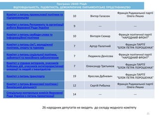 Комітет з питань промислової політики та
підприємництва 10 Віктор Галасюк
Фракція Радикальної партії
Олега Ляшка
Комітет з питань Регламенту та організації
роботи Верховної Ради України 9 --- ---
Комітет з питань свободи слова та
інформаційної політики 10 Вікторія Сюмар Фракція політичної партії
“НАРОДНИЙ ФРОНТ”
Комітет з питань сім'ї, молодіжної
політики, спорту та туризму 7 Артур Палатний Фракція ПАРТІЇ
“БЛОК ПЕТРА ПОРОШЕНКА”
Комітет з питань соціальної політики,
зайнятості та пенсійного забезпечення 7 Людмила Денісова Фракція політичної партії
“НАРОДНИЙ ФРОНТ”
Комітет у справах ветеранів, учасників
бойових дій, учасників антитерористичної
операції та людей з інвалідністю
7 Олександр Третьяков Фракція ПАРТІЇ
“БЛОК ПЕТРА ПОРОШЕНКА”
Комітет з питань транспорту 19 Ярослав Дубневич Фракція ПАРТІЇ
“БЛОК ПЕТРА ПОРОШЕНКА”
Комітет з питань фінансової політики і
банківської діяльності 12 Сергій Рибалка Фракція Радикальної партії
Олега Ляшка
Спеціальна контрольна комісія Верховної
Ради України з питань приватизації 14 --- ---
26 народних депутатів не входять до складу жодного комітету
21
 
