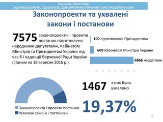 Законопроекти і проекти постанов
Ухвалені закони і постанови
Законопроекти та ухвалені
закони і постанови
законопроектів і проектів
постанов підготовлено
народними депутатами, Кабінетом
Міністрів та Президентом України під
час 8-ї каденції Верховної Ради України
(станом на 18 вересня 2016 р.).
100 підготовлено Президентом
609 Кабінетом Міністрів України
6866 нардепами
з них було
ухвалено
7575
1467
19,37% 23
 