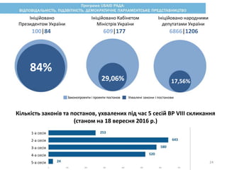 Кількість законів та постанов, ухвалених під час 5 сесій ВР VIII скликання
(станом на 18 вересня 2016 р.)
Законопроекти і проекти постанов Ухвалені закони і постанови
Ініційовано
Президентом України
Ініційовано Кабінетом
Міністрів України
Ініційовано народними
депутатами України
100|84 609|177 6866|1206
84%
29,06% 17,56%
24
1-а сесія
2-а сесія
3-а сесія
4-а сесія
5-а сесія
 