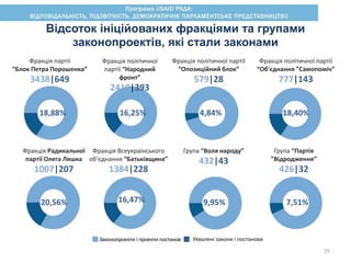 Відсоток ініційованих фракціями та групами
законопроектів, які стали законами
9,95% 7,51% 18,88% 16,47%
16,25% 18,40% 4,84% 20,56%
Фракція партії
“Блок Петра Порошенка”
3438|649
18,88%
Фракція політичної
партії “Народний
фронт”
2419|393
16,25%
Фракція політичної партії
“Опозиційний блок”
579|28
4,84%
Фракція політичної партії
“Об'єднання "Самопоміч”
777|143
18,40%
Фракція Радикальної
партії Олега Ляшка
1007|207
20,56%
Фракція Всеукраїнського
об'єднання “Батьківщина”
1384|228
16,47%
Група “Воля народу”
432|43
Група “Партія
"Відродження”
426|32
9,95% 7,51%
Законопроекти і проекти постанов Ухвалені закони і постанови
25
 