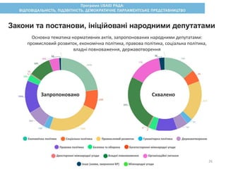 Закони та постанови, ініційовані народними депутатами
Запропоновано Схвалено
Основна тематика нормативних актів, запропонованих народними депутатами:
промисловий розвиток, економічна політика, правова політика, соціальна політика,
владні повноваження, державотворення
26
 