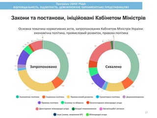 Закони та постанови, ініційовані Кабінетом Міністрів
Запропоновано Схвалено
Основна тематика нормативних актів, запропонованих Кабінетом Міністрів України:
економічна політика, промисловий розвиток, правова політика
27
 
