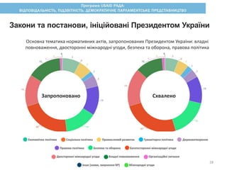 Закони та постанови, ініційовані Президентом України
Запропоновано Схвалено
Основна тематика нормативних актів, запропонованих Президентом України: владні
повноваження, двосторонні міжнародні угоди, безпека та оборона, правова політика
28
 