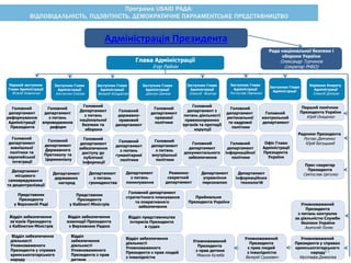 Глава Адміністрації
Ігор Райнін
Адміністрація Президента
Головний
департамент
зовнішньої
політики та
європейської
інтеграції
Головний
державно-
правовий
департамент
Головний
департамент з
питань діяльності
правоохоронних
органів та протидії
корупції
Радники Президента
Руслан Демченко
Юрій Богуцький
Головний
департамент
правової
політики
Уповноважений
Президента
з питань контролю
за діяльністю Служби
безпеки України
Анатолій Полях
Офіс Глави
Адміністрації
Президента
України
Головний
департамент
реформування
Адміністрації
Президента
Головний
департамент
з питань
впровадження
реформ
Головний
Департамент
з питань
національної
безпеки та
оборони
Прес-секретар
Президента
Святослав Цеголко
Головний
департамент
регіональної
та кадрової
політики
Перший помічник
Президента України
Юрій Оніщенко
Головний
контрольний
департамент
Головний
департамент
Державного
Протоколу та
Церемоніалу
Головний
департамент
забезпечення
доступу до
публічної
інформації
Головний
департамент
з питань
гуманітарної
політики
Головний
департамент
з питань
внутрішньої
політики
Головний
департамент
інформаційної
політики
Головний
департамент
документального
забезпечення
Департамент
місцевого
самоврядування
та децентралізації
Департамент
державних
нагород
Департамент
з питань
громадянства
Приймальня
Президента України
Департамент
з питань
помилування
Режимно-
секретний
департамент
Відділ забезпечення
зв'язків Президента
з Кабінетом Міністрів
Відділ забезпечення
взаємодії Президента
з Верховною Радою
Відділ представництва
інтересів Президента
в судах
Заступник Глави
Адміністрації
Заступник Глави
Адміністрації
Ростислав Павленко
Заступник Глави
Адміністрації
Олексій Філатов
Заступник Глави
Адміністрації
Валерій Кондратюк
Заступник Глави
Адміністрації
Костянтин Єлісєєв
Перший заступник
Глави Адміністрації
Віталій Ковальчук
Відділ забезпечення
діяльності
Уповноваженого
Президента у справах
кримськотатарського
народу
Відділ
забезпечення
діяльності
Уповноваженого
Президента з прав
дитини
Уповноважений
Президента у справах
кримськотатарського
народу
Мустафа Джемілєв
Уповноважений
Президента
з прав людей
з інвалідністю
Валерій Сушкевич
Заступник Глави
Адміністрації
Дмитро Шимків
Керівник Апарату
Адміністрації
Олексій Дніпров
Відділ забезпечення
діяльності
Уповноваженого
Президента з прав людей
з інвалідністю
Представник
Президента
у Верховній Раді
Представник
Президента
у Кабінеті Міністрів
Головний департамент
стратегічного планування
та оперативного
забезпечення
Департамент
інформаційних
технологій
Департамент
управління
персоналом
Уповноважений
Президента
з прав дитини
Микола Кулеба
Рада національної безпеки і
оборони України
Олександр Турчинов
(секретар РНБО)
33
 