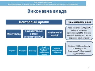 Виконавча влада
Служби Агентства Інспекції
Інші
центральні
органи
виконавчої
влади
ЦОВВ зі
спеціальним
статусом
Міністерства
Інші центральні
органи
виконавчої влади
Національні
комісії
Рада міністрів АР Крим*,
обласні державні
адміністрації (24), Київська
та Севастопольська* міські
державні адміністрації
Районні (488), районні у
м. Києві (10) та
Севастополі* (4) державні
адміністрації
На місцевому рівніЦентральні органи
34
 