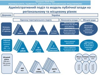 Виконкоми
міськихрад
Виконкоми
селищнихрад
Виконкоми
сільськихрад
Держава Україна
Одиниці територіального поділу
Районний
(субрегіо-
нальний)
рівень
490 + 14
одиниць
s24
області
м. КиївАР Крим* м. Сева-
стополь*
Виконавча влада Місцеві ради
Обласні відділення
центральних органів
виконавчої влади
Районні відділення
центральних органів
виконавчої влади
Обласні державні
адміністрації (24), РМ АРК,
міські державні
адміністрації (2)
Обласні ради
(24), ВР АРК*,
Київська та
Севастопольська*
міські ради
Районні державні
адміністрації
Районні ради
(488), районні у
м. Києві (10) та
Севастополі*
ради (4)
Адміністративний поділ та модель публічної влади на
регіональному та місцевому рівнях
s
s490
районів
s10
районів
у Києві
s
4
райони у
Севастополі*
Місцевий
рівень
458 міст,
784 селищ,
10279 сіл
s
458
міст
s
s784
селищ
s
s
s
10279
сіл
Сільські
ради
Селищні
ради
Міські
ради
35
Регіональ-
ний рівень
27 одиниць
 