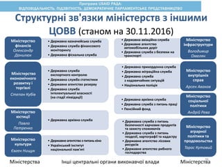 Структурні зв'язки міністерств з іншими
ЦОВВ (станом на 30.11.2016)
• Державна казначейська служба
• Державна служба фінансового
моніторингу
• Державна фіскальна служба
Міністерство
фінансів
Олександр
Данилюк
• Державна служба
експортного контролю
• Державна служба статистики
• Державне агентство резерву
• Державна служба
інтелектуальної власності
(на стадії ліквідації)
Міністерство
економічного
розвитку і
торгівлі
Степан Кубів
• Державна архівна служба
Міністерство
юстиції
Павло
Петренко
• Державнеагентство з питанькіно
• Український інститут
національної пам'яті
Міністерство
культури
Євген Нищук
• Державна авіаційна служба
• Державне агентство
автомобільних доріг
• Державна служба з безпеки на
транспорті
Міністерство
інфраструктури
Володимир
Омелян
• Державна прикордонна служба
• Державна міграційна служба
• Державна служба
з надзвичайних ситуацій
• Національна поліція
Міністерство
внутрішніх
справ
Арсен Аваков
• Державна архівна служба
• Державна служба з питань праці
• Пенсійний фонд
Міністерство
соціальної
політики
Андрій Рева
• Державна служба з питань
безпечності харчових продуктів
та захисту споживачів
• Державна служба з питань
геодезії, картографії та кадастру
• Державне агентство лісових
ресурсів
• Державне агентство рибного
господарства
Міністерство
аграрної
політики та
продовольства
Тарас Кутовий
Міністерства Інші центральні органи виконавчої влади Міністерства
36
 