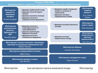• Державнаслужбагеологіїтанадр
• Державне агентство водних
ресурсів
• Державна екологічна інспекція
• Державне агентство з
управління зоною відчуження
Міністерство
екології та
природних
ресурсів
Остап Семерак
• Державне агентство з
енергоефективності та
енергозбереження
• Державна архітектурно-
будівельна інспекція
• Державне агентство з
електронного врядування
Міністерство
регіонального
розвитку,
будівництва та
ЖКГ
Геннадій Зубко
Міністерство з питань тимчасово окупованих
територій та внутрішньо переміщених осіб
Вадим Черниш
Міністерство інформаційної політики
Юрій Стець
Міністерство молоді та спорту
Ігор Жданов
• Державна служба з лікарських
засобів та контролю за
наркотиками
• Державна санітарно-
епідеміологічна служба
Міністерство
охорони
здоров'я
(в.о.) Уляна
Супрун
• Державна інспекція навчальних
закладів
Міністерство
освіти і науки
Лілія Гриневич
• Державна інспекція
енергетичного нагляду
Міністерство
енергетики та
вугільної
промисловості
Ігор Насалик
Міністерство оборони
Степан Полторак
Міністерство закордонних справ
Павло Клімкін
Міністерства Інші центральні органи виконавчої влади Міністерства
37
 