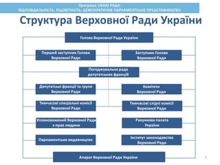 Структура Верховної Ради України
5
Голова Верховної Ради України
Перший заступник Голови
Верховної Ради
Заступник Голови
Верховної Ради
Погоджувальна рада
депутатських фракцій
Депутатські фракції та групи
Верховної Ради
Комітети
Верховної Ради
Тимчасові слідчі комісії
Верховної Ради
Тимчасові спеціальні комісії
Верховної Ради
Уповноважений Верховної Ради
з прав людини
Рахункова палата
України
Інститут законодавства
Верховної Ради
Парламентське видавництво
Апарат Верховної Ради України
 