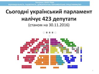 Сьогодні український парламент
налічує 423 депутати
(станом на 30.11.2016)
7
 