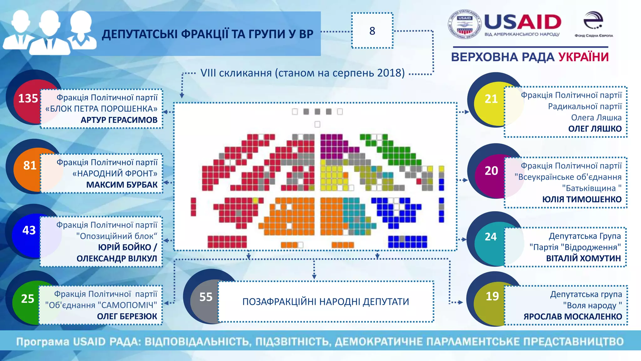 8ДЕПУТАТСЬКІ ФРАКЦІЇ ТА ГРУПИ У ВР
ПОЗАФРАКЦІЙНІ НАРОДНІ ДЕПУТАТИ55
ВЕРХОВНА РАДА УКРАЇНИ
VIII скликання (станом на серпень 2018)
81 Фракція Політичної партії
«НАРОДНИЙ ФРОНТ»
МАКСИМ БУРБАК
135 Фракція Політичної партії
«БЛОК ПЕТРА ПОРОШЕНКА»
АРТУР ГЕРАСИМОВ
21
43 Фракція Політичної партії
"Опозиційний блок“
ЮРІЙ БОЙКО /
ОЛЕКСАНДР ВІЛКУЛ
25
20
Фракція Політичної партії
"Об'єднання "САМОПОМІЧ"
ОЛЕГ БЕРЕЗЮК
Фракція Політичної партії
"Всеукраїнське об'єднання
"Батьківщина "
ЮЛІЯ ТИМОШЕНКО
Фракція Політичної партії
Радикальної партії
Олега Ляшка
ОЛЕГ ЛЯШКО
Депутатська Група
"Партія "Відродження"
ВІТАЛІЙ ХОМУТИН
Депутатська група
"Воля народу "
ЯРОСЛАВ МОСКАЛЕНКО
24
19
 