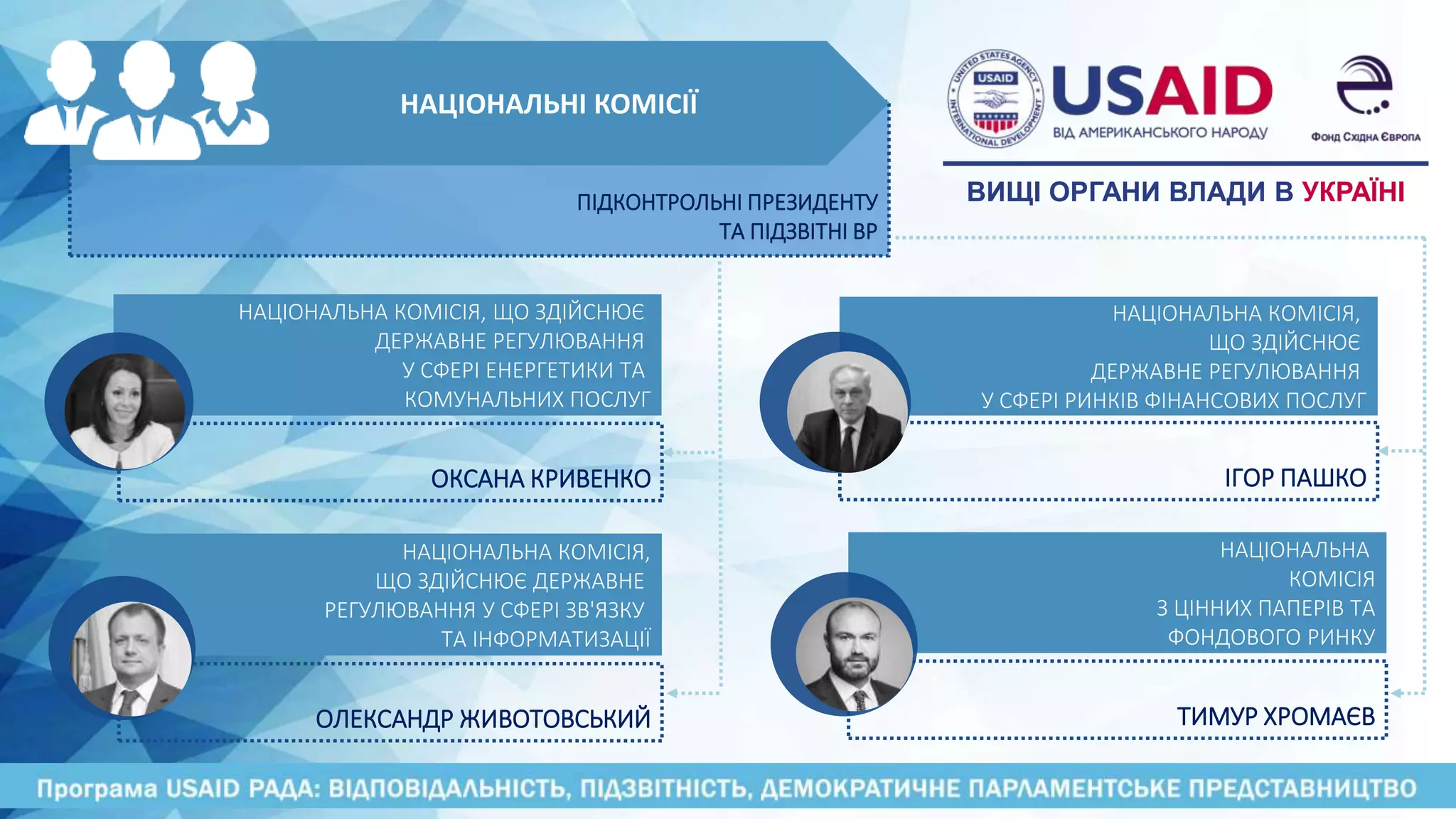 ПІДКОНТРОЛЬНІ ПРЕЗИДЕНТУ
ТА ПІДЗВІТНІ ВР
НАЦІОНАЛЬНІ КОМІСІЇ
НАЦІОНАЛЬНА КОМІСІЯ, ЩО ЗДІЙСНЮЄ
ДЕРЖАВНЕ РЕГУЛЮВАННЯ
У СФЕРІ ЕНЕРГЕТИКИ ТА
КОМУНАЛЬНИХ ПОСЛУГ
ОКСАНА КРИВЕНКО
НАЦІОНАЛЬНА КОМІСІЯ,
ЩО ЗДІЙСНЮЄ ДЕРЖАВНЕ
РЕГУЛЮВАННЯ У СФЕРІ ЗВ'ЯЗКУ
ТА ІНФОРМАТИЗАЦІЇ
НАЦІОНАЛЬНА КОМІСІЯ,
ЩО ЗДІЙСНЮЄ
ДЕРЖАВНЕ РЕГУЛЮВАННЯ
У СФЕРІ РИНКІВ ФІНАНСОВИХ ПОСЛУГ
ОЛЕКСАНДР ЖИВОТОВСЬКИЙ
ІГОР ПАШКО
НАЦІОНАЛЬНА
КОМІСІЯ
З ЦІННИХ ПАПЕРІВ ТА
ФОНДОВОГО РИНКУ
ТИМУР ХРОМАЄВ
ВИЩІ ОРГАНИ ВЛАДИ В УКРАЇНІ
 